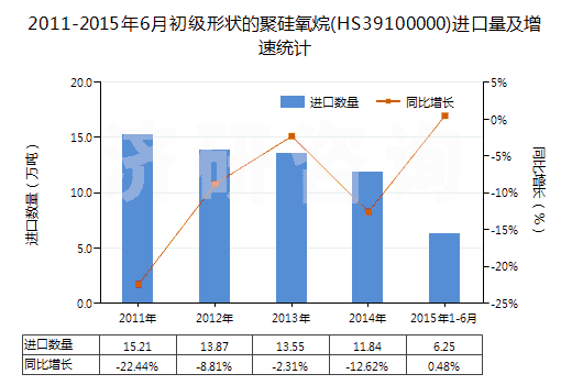2011-2015年6月初級形狀的聚硅氧烷(HS39100000)進(jìn)口量及增速統(tǒng)計